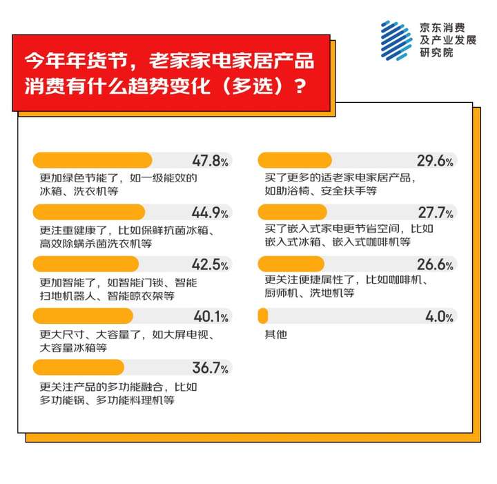 JDB电子京东消费观察：以旧换新国补激发家电换新热情 超五成人会给老家买大家电(图1)