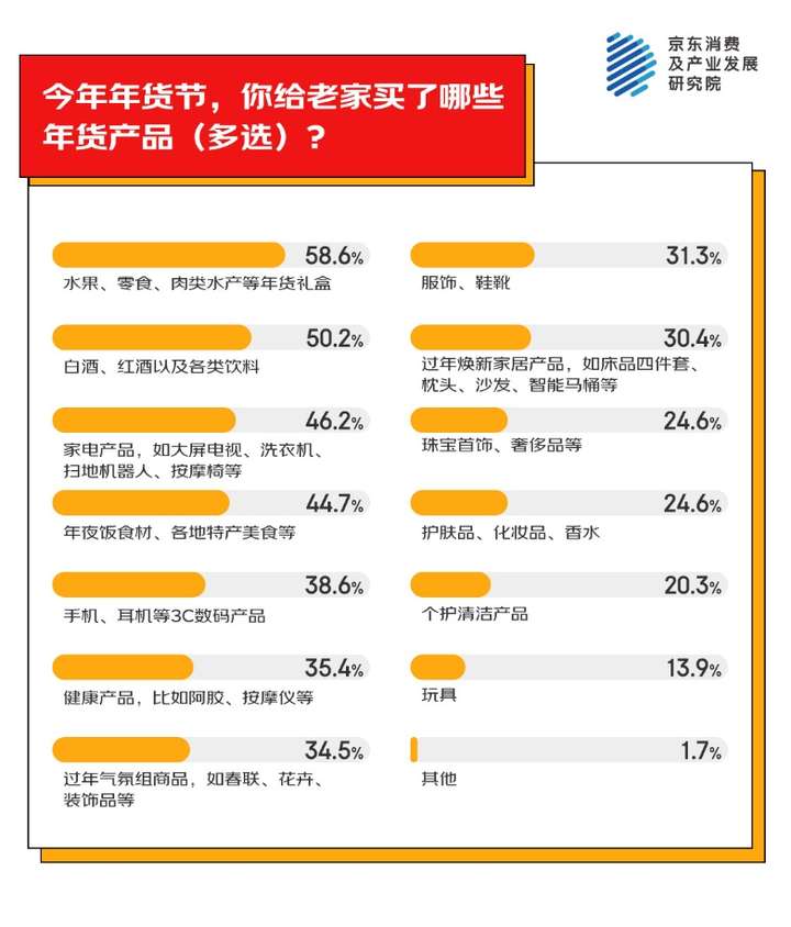 JDB电子京东消费观察：以旧换新国补激发家电换新热情 超五成人会给老家买大家电(图2)