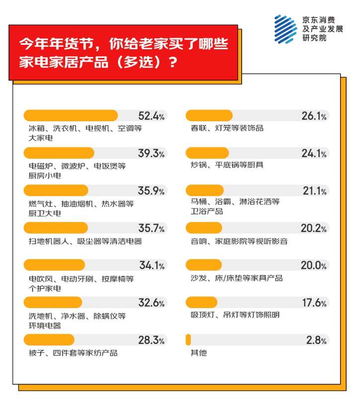 JDB电子京东消费观察：以旧换新国补激发家电换新热情 超五成人会给老家买大家电(图3)