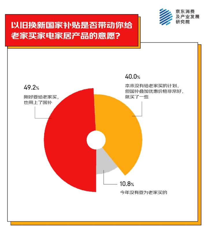 JDB电子京东消费观察：以旧换新国补激发家电换新热情 超五成人会给老家买大家电(图4)